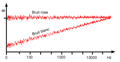 Définition  Bruit blanc - Bruit rose